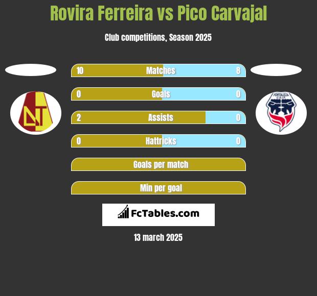 Rovira Ferreira vs Pico Carvajal h2h player stats