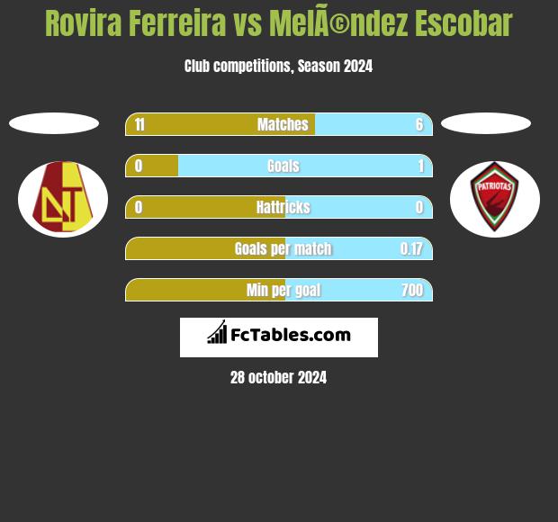 Rovira Ferreira vs MelÃ©ndez Escobar h2h player stats