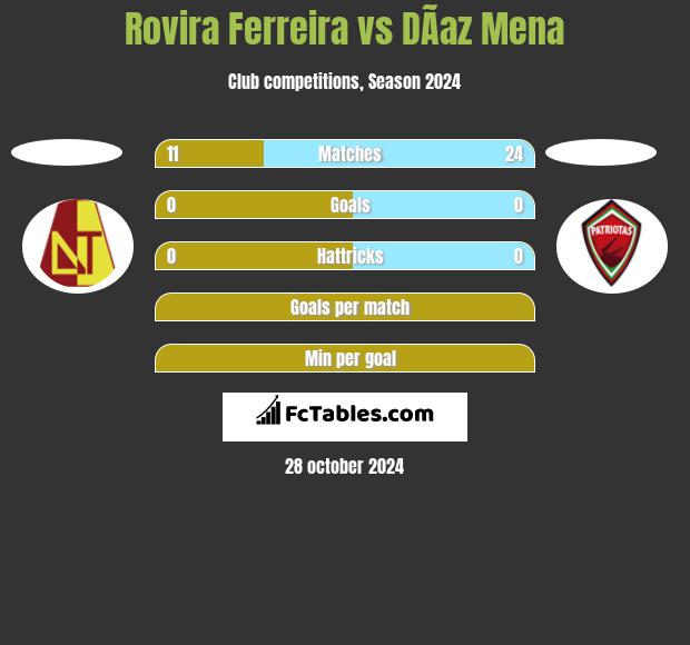 Rovira Ferreira vs DÃ­az Mena h2h player stats