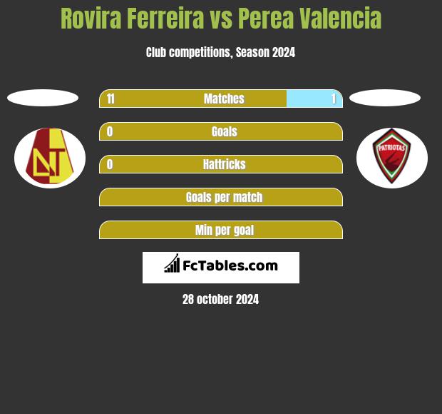 Rovira Ferreira vs Perea Valencia h2h player stats