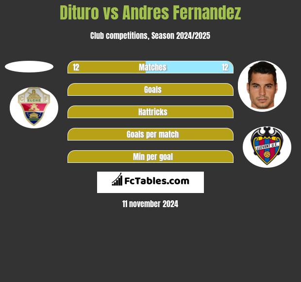 Dituro vs Andres Fernandez h2h player stats