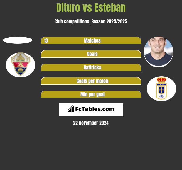 Dituro vs Esteban h2h player stats