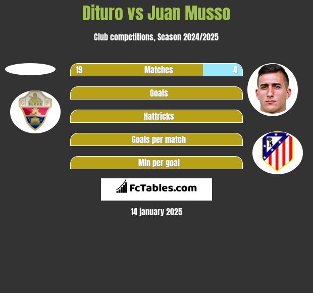 Dituro vs Juan Musso h2h player stats