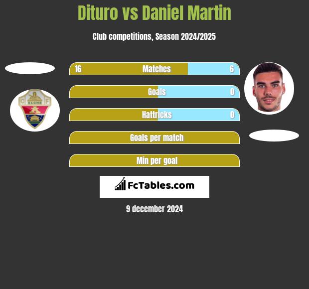 Dituro vs Daniel Martin h2h player stats