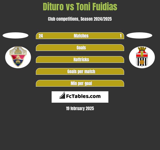 Dituro vs Toni Fuidias h2h player stats