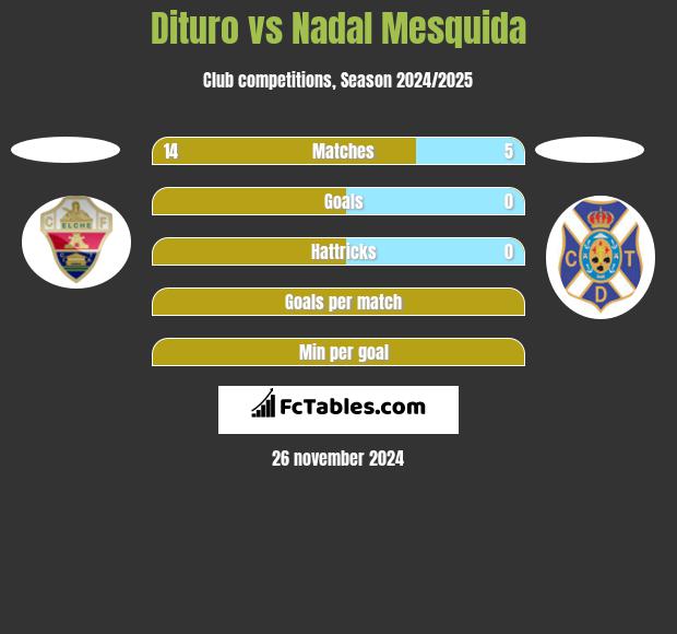 Dituro vs Nadal Mesquida h2h player stats