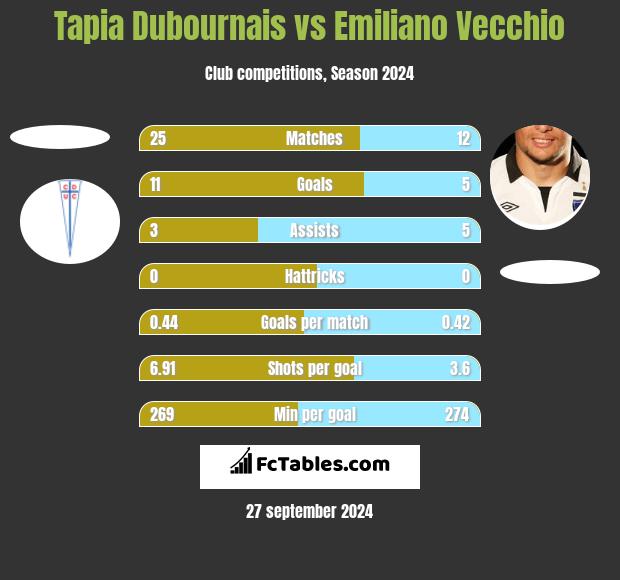 Tapia Dubournais vs Emiliano Vecchio h2h player stats