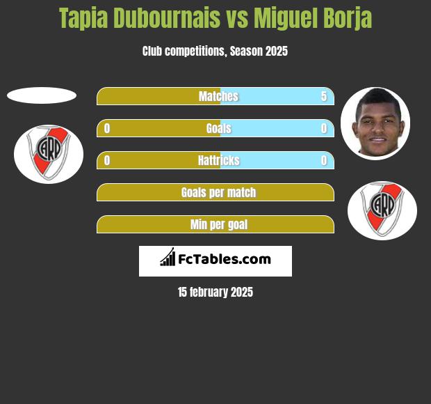 Tapia Dubournais vs Miguel Borja h2h player stats