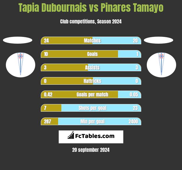 Tapia Dubournais vs Pinares Tamayo h2h player stats