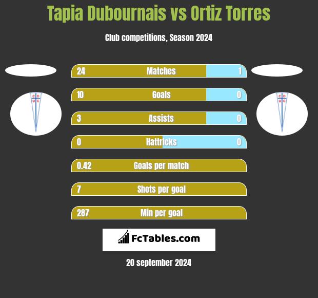 Tapia Dubournais vs Ortiz Torres h2h player stats