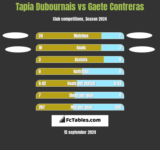 Tapia Dubournais vs Gaete Contreras h2h player stats