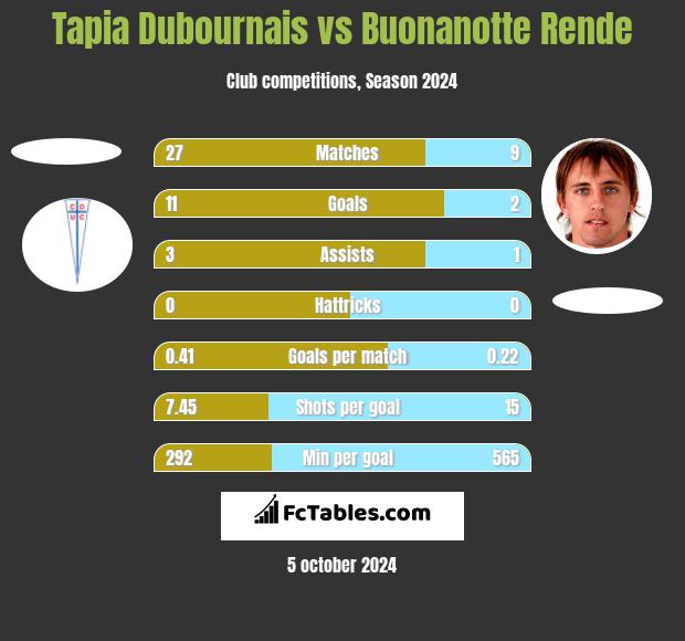 Tapia Dubournais vs Buonanotte Rende h2h player stats