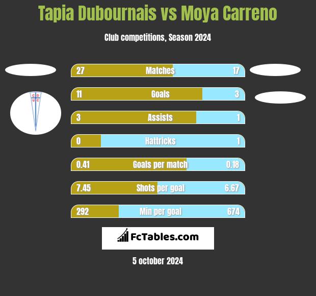 Tapia Dubournais vs Moya Carreno h2h player stats