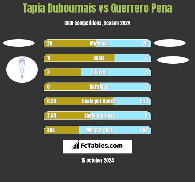 Tapia Dubournais vs Guerrero Pena h2h player stats