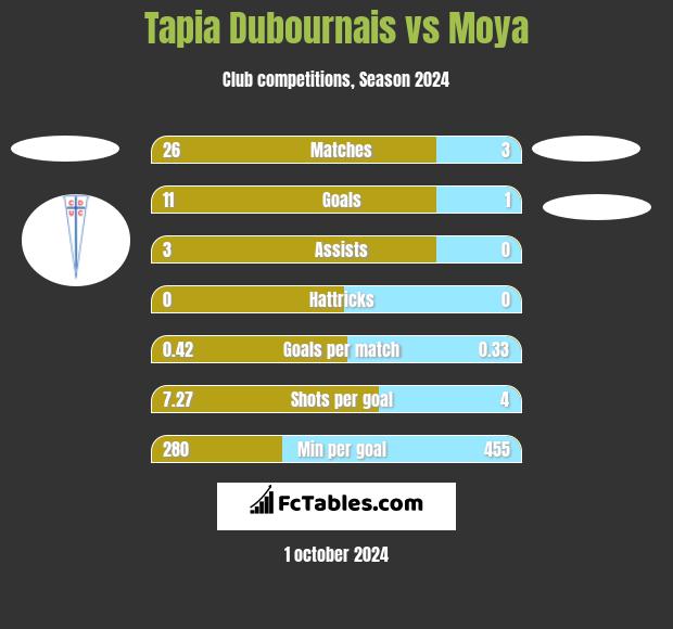 Tapia Dubournais vs Moya h2h player stats