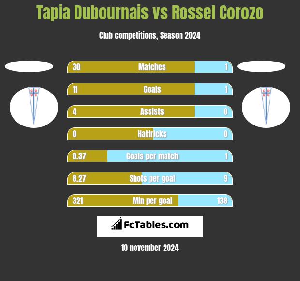 Tapia Dubournais vs Rossel Corozo h2h player stats