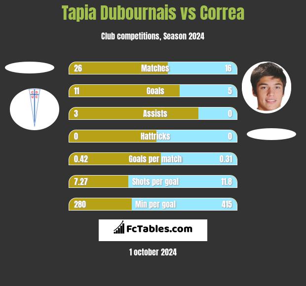 Tapia Dubournais vs Correa h2h player stats