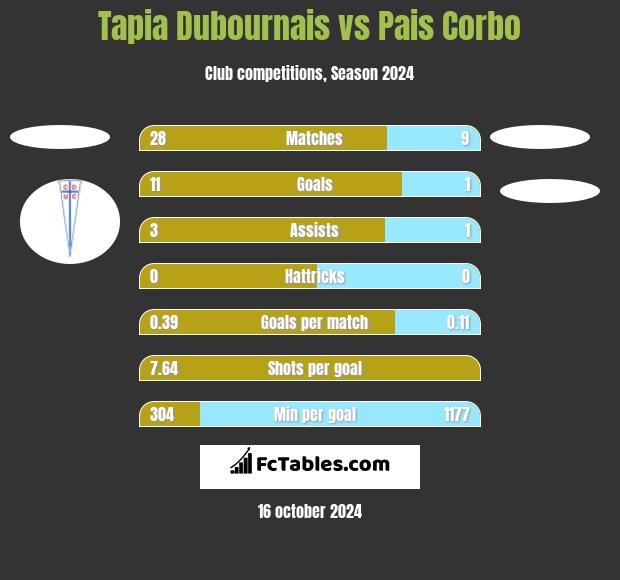 Tapia Dubournais vs Pais Corbo h2h player stats