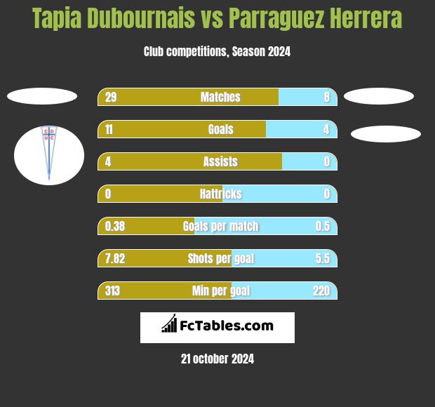 Tapia Dubournais vs Parraguez Herrera h2h player stats