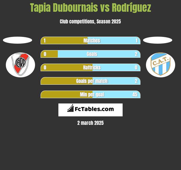 Tapia Dubournais vs Rodríguez h2h player stats