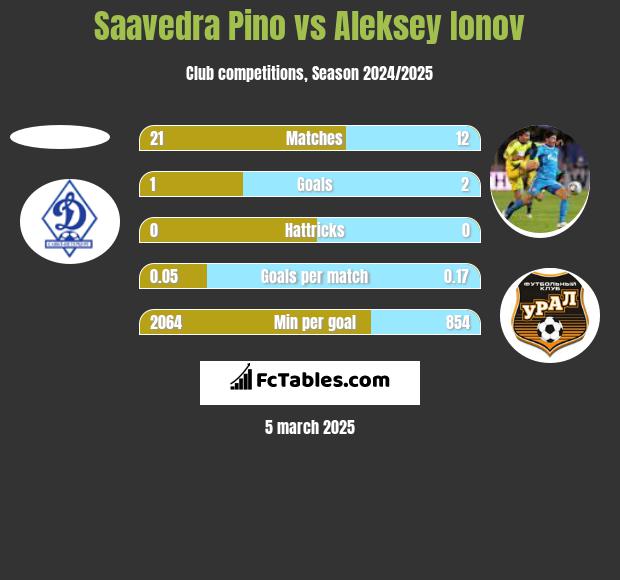 Saavedra Pino vs Aleksey Ionov h2h player stats