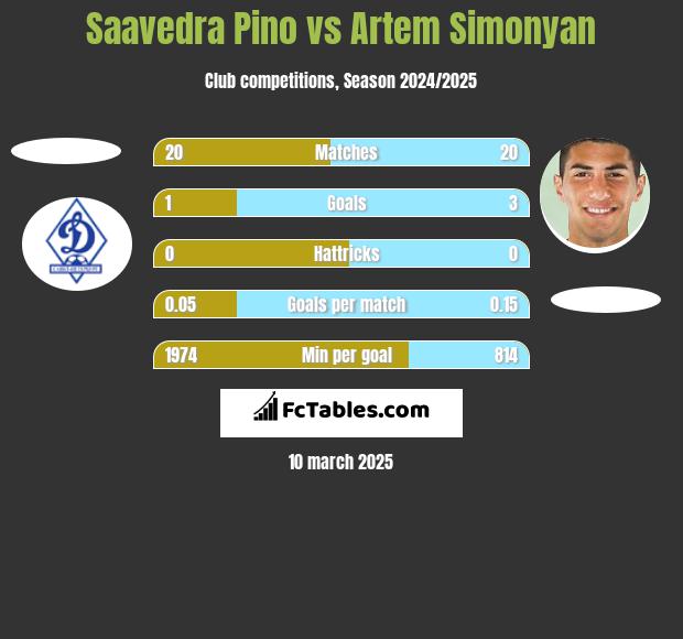 Saavedra Pino vs Artem Simonyan h2h player stats