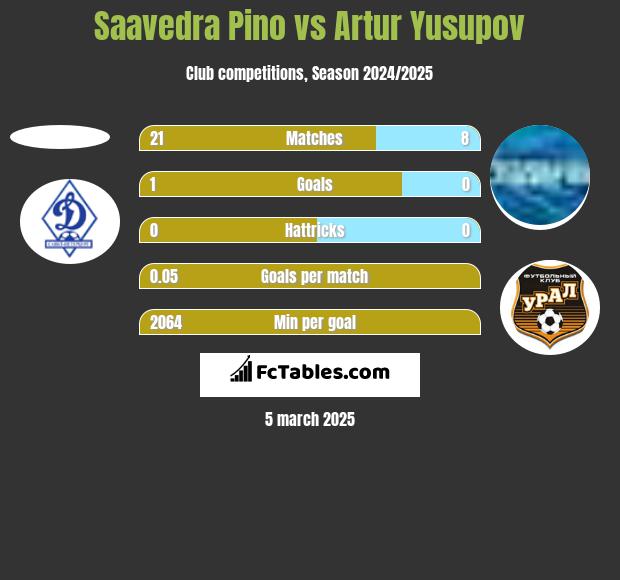 Saavedra Pino vs Artur Yusupov h2h player stats