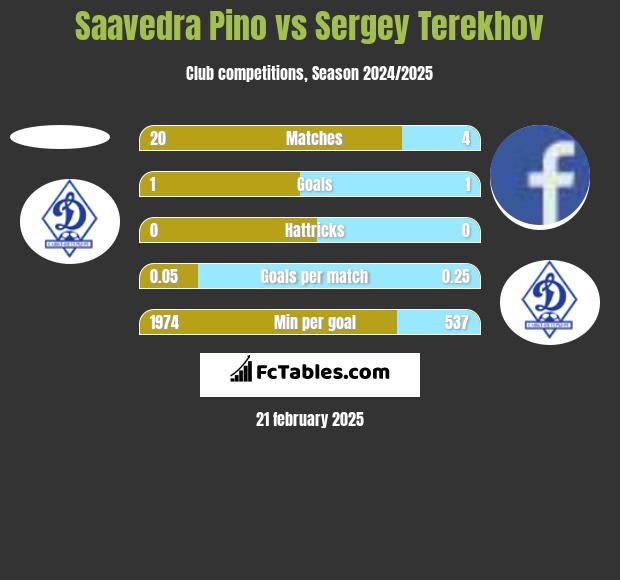 Saavedra Pino vs Sergey Terekhov h2h player stats