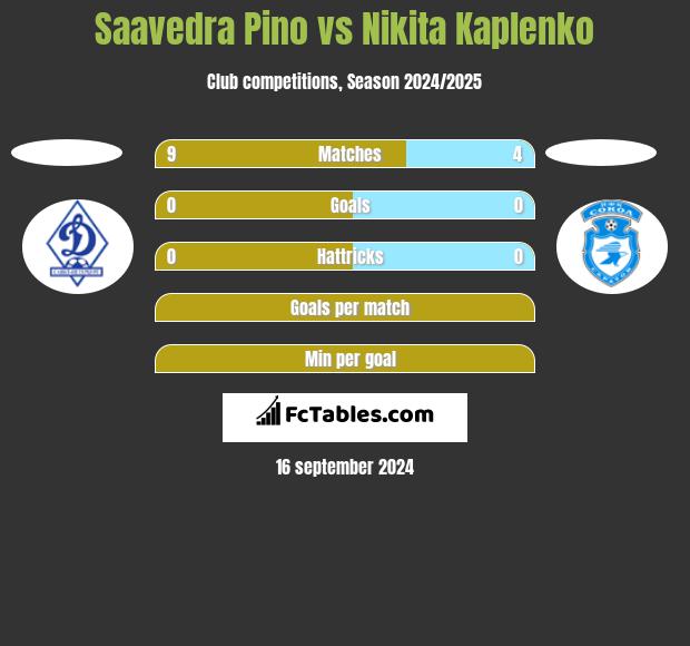 Saavedra Pino vs Nikita Kaplenko h2h player stats