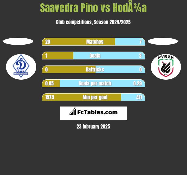 Saavedra Pino vs HodÅ¾a h2h player stats