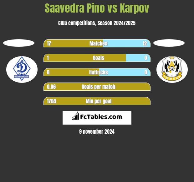 Saavedra Pino vs Karpov h2h player stats