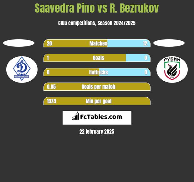 Saavedra Pino vs R. Bezrukov h2h player stats