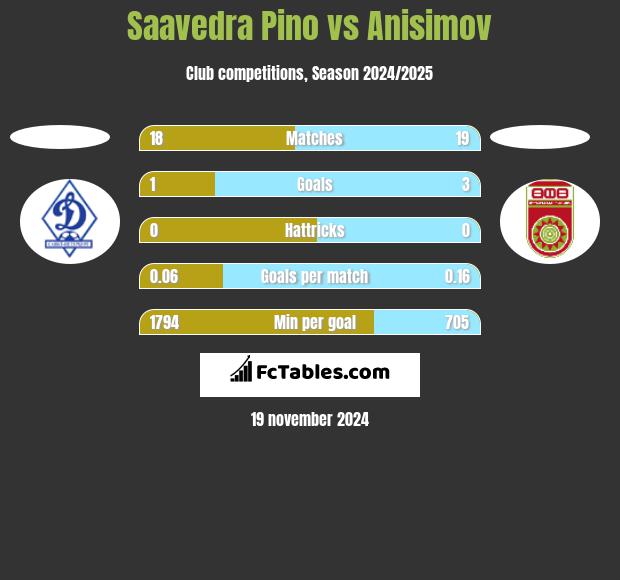 Saavedra Pino vs Anisimov h2h player stats