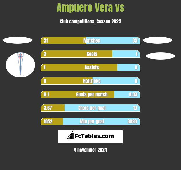 Ampuero Vera vs  h2h player stats