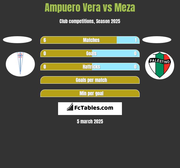 Ampuero Vera vs Meza h2h player stats