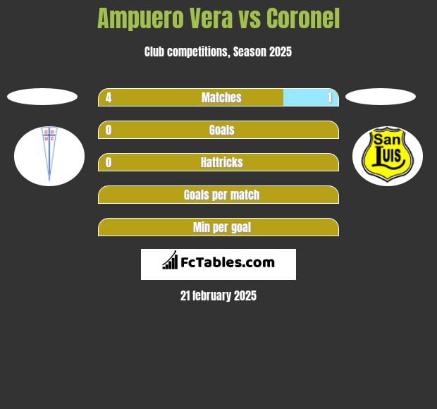 Ampuero Vera vs Coronel h2h player stats