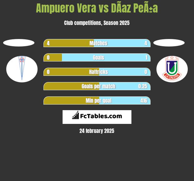 Ampuero Vera vs DÃ­az PeÃ±a h2h player stats