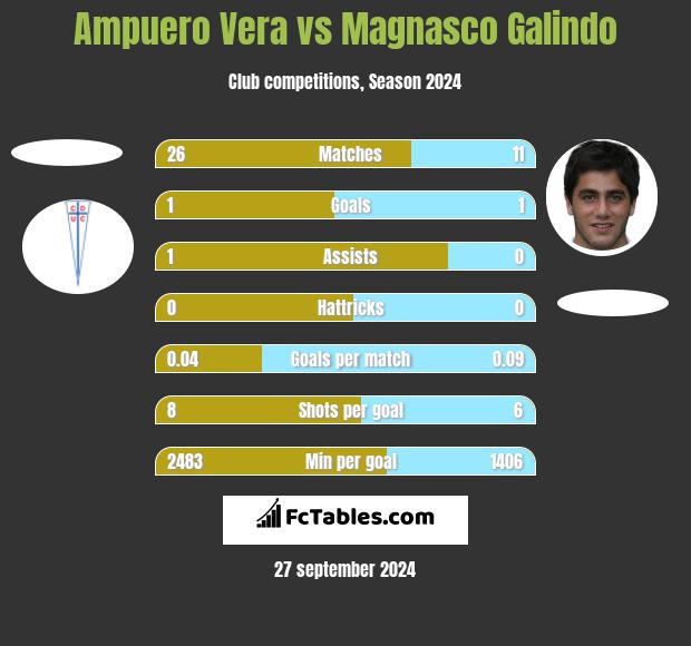 Ampuero Vera vs Magnasco Galindo h2h player stats