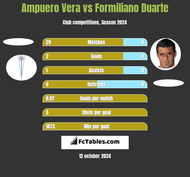 Ampuero Vera vs Formiliano Duarte h2h player stats