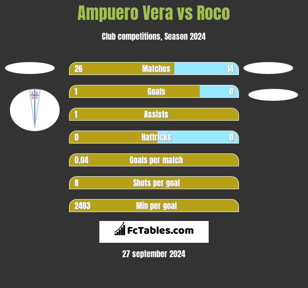 Ampuero Vera vs Roco h2h player stats