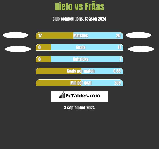 Nieto vs FrÃ­as h2h player stats