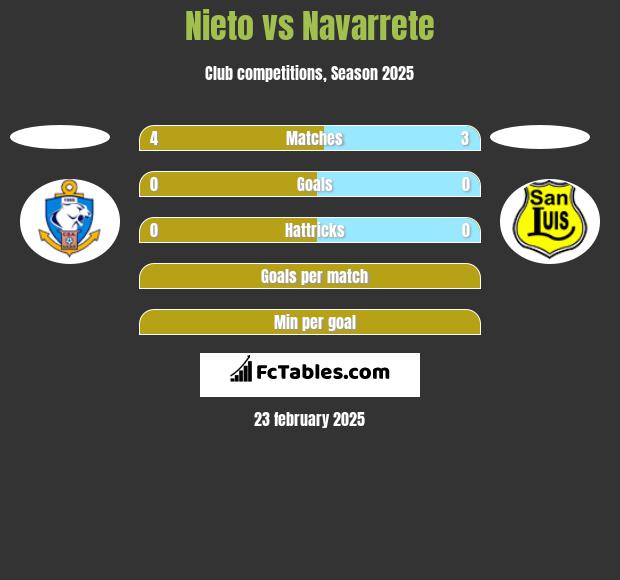 Nieto vs Navarrete h2h player stats