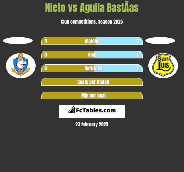 Nieto vs Aguila BastÃ­as h2h player stats