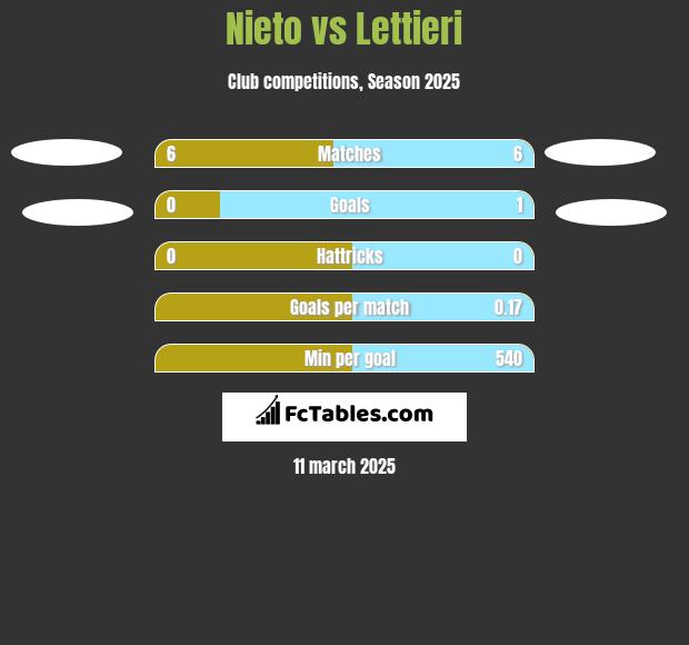 Nieto vs Lettieri h2h player stats