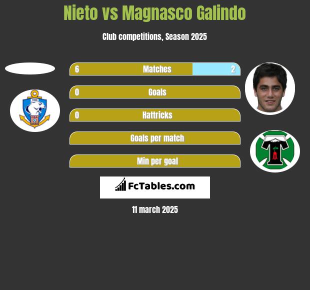 Nieto vs Magnasco Galindo h2h player stats