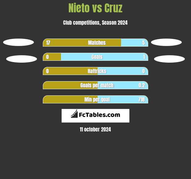 Nieto vs Cruz h2h player stats