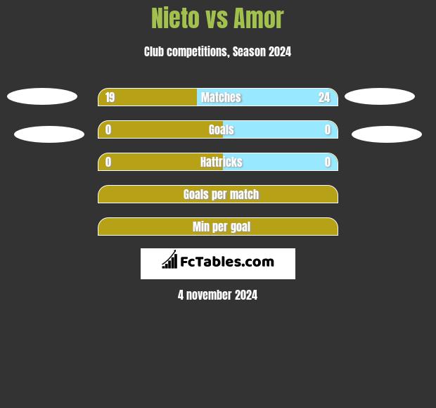 Nieto vs Amor h2h player stats