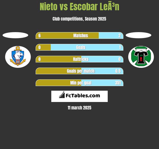 Nieto vs Escobar LeÃ³n h2h player stats