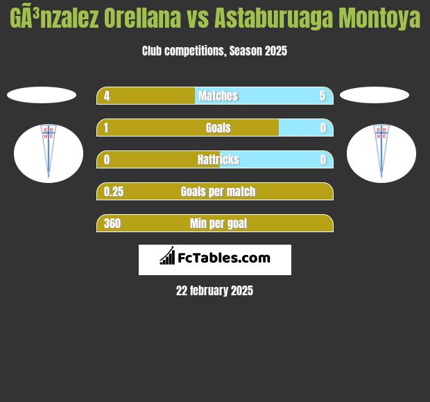 GÃ³nzalez Orellana vs Astaburuaga Montoya h2h player stats