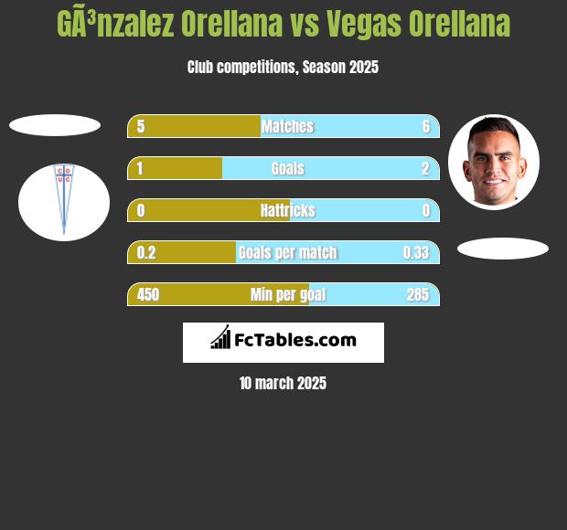 GÃ³nzalez Orellana vs Vegas Orellana h2h player stats